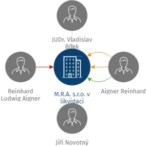 M.R.A. s.r.o. v likvidaci, IČO: 25213954: vizualizace vztahů osob a společností