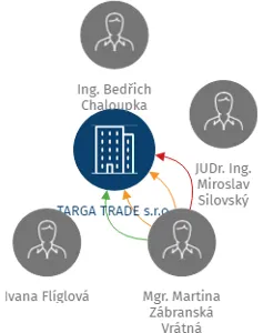 TARGA TRADE s.r.o., IČO: 25212435: vizualizace vztahů osob a společností