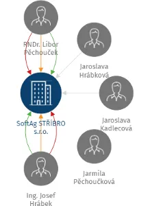 SoftAg STŘÍBRO s.r.o., IČO: 25211455: vizualizace vztahů osob a společností