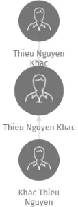 Thieu Nguyen Khac, IČO: 25253409: vizualizace vztahů osob a společností