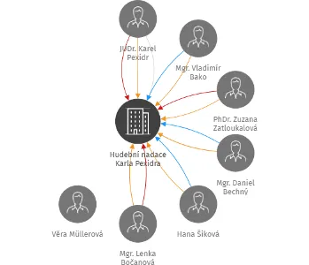 Hudební nadace Karla Pexidra, IČO: 25245821: vizualizace vztahů osob a společností