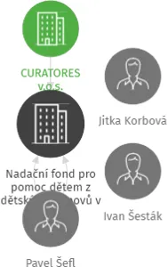 Nadační fond pro pomoc dětem z dětských domovů v likvidaci, IČO: 25228501: vizualizace vztahů osob a společností