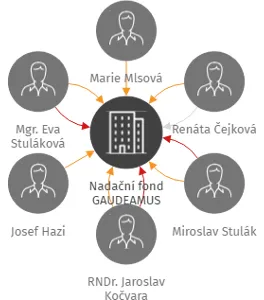 Nadační fond GAUDEAMUS, IČO: 25228633: vizualizace vztahů osob a společností