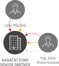 NADAČNÍ FOND SENIOR PARTNER, IČO: 25242199: vizualizace vztahů osob a společností