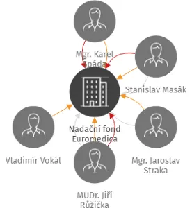 Nadační fond Euromedica, IČO: 25249665: vizualizace vztahů osob a společností