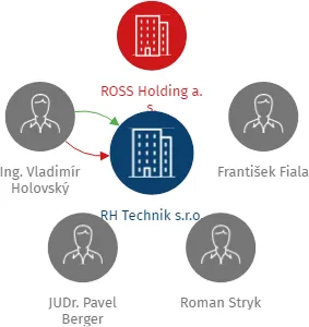 RH Technik s.r.o., IČO: 25260995: vizualizace vztahů osob a společností