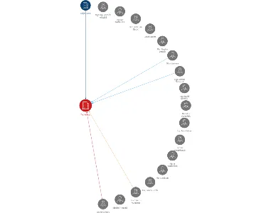 Trailer a.s., IČO: 25253107: vizualizace vztahů osob a společností