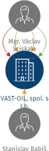 VAST-OIL, spol. s r.o., IČO: 25393642: vizualizace vztahů osob a společností