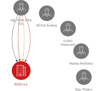ROSH a.s., IČO: 25391976: vizualizace vztahů osob a společností