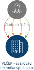 VLČEK - svařovací technika spol. s r.o., IČO: 25391348: vizualizace vztahů osob a společností