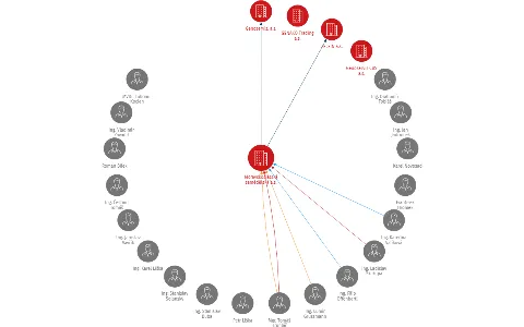 Vizualizace vztahů osob a společností - Moravskoslezská zemědělská a.s.