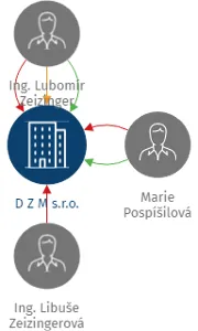 D Z M s.r.o., IČO: 25383906: vizualizace vztahů osob a společností