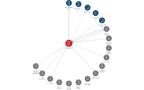 OXO GROUP a.s., IČO: 25382977: vizualizace vztahů osob a společností