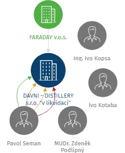 Vizualizace vztahů osob a společností - DAVNI - DISTILLERY s.r.o. 