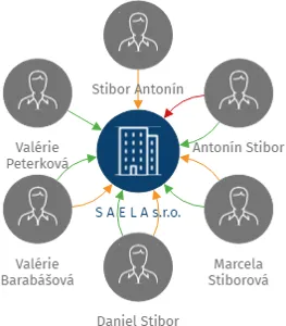 Vizualizace vztahů osob a společností - S A E L A  s.r.o.