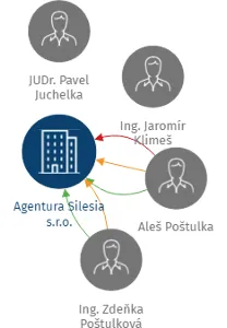 Agentura Silesia s.r.o., IČO: 25370383: vizualizace vztahů osob a společností