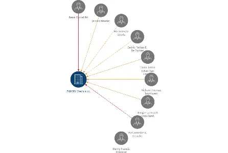 FABORY Czech s.r.o., IČO: 25357425: vizualizace vztahů osob a společností
