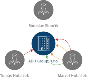 ADH Group, s.r.o., IČO: 25356984: vizualizace vztahů osob a společností