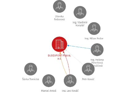 BUDEXPORT PRAHA, a.s., IČO: 25350633: vizualizace vztahů osob a společností