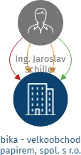 bika - velkoobchod papírem, spol. s r.o., IČO: 25347047: vizualizace vztahů osob a společností