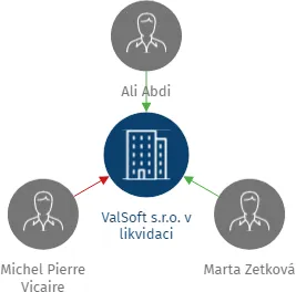 ValSoft s.r.o. v likvidaci, IČO: 25346725: vizualizace vztahů osob a společností