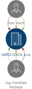VAREX CZECH, s.r.o., IČO: 25346229: vizualizace vztahů osob a společností