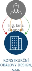 KONSTRUKČNÍ OBALOVÝ DESIGN, s.r.o., IČO: 25343211: vizualizace vztahů osob a společností
