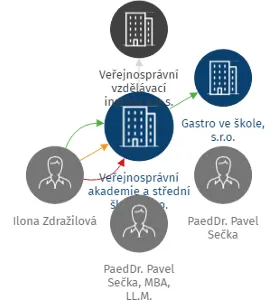 Veřejnosprávní akademie a střední škola, s.r.o., IČO: 25342193: vizualizace vztahů osob a společností