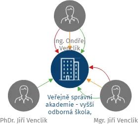 Veřejně správní akademie - vyšší odborná škola, s.r.o., IČO: 25341901: vizualizace vztahů osob a společností
