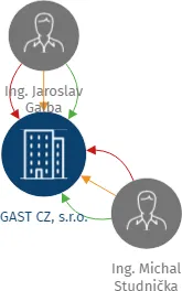 GAST CZ, s.r.o., IČO: 25341146: vizualizace vztahů osob a společností