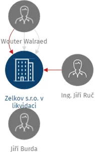 Zelkov s.r.o. v likvidaci, IČO: 25338323: vizualizace vztahů osob a společností
