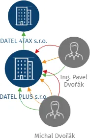 DATEL PLUS s.r.o., IČO: 25335847: vizualizace vztahů osob a společností