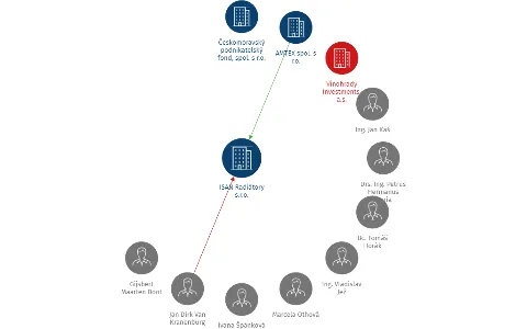ISAN Radiátory s.r.o., IČO: 25334727: vizualizace vztahů osob a společností