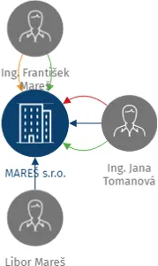 MAREŠ s.r.o., IČO: 25334573: vizualizace vztahů osob a společností