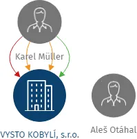 VYSTO KOBYLÍ, s.r.o., IČO: 25331931: vizualizace vztahů osob a společností