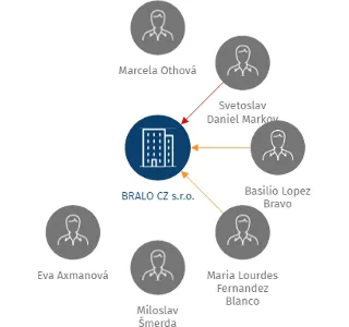 BRALO CZ s.r.o., IČO: 25331451: vizualizace vztahů osob a společností