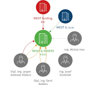 MESIT & RÖDERS v.o.s., IČO: 25330853: vizualizace vztahů osob a společností