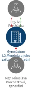 Gymnázium J.G.Mendela a jeho zařízení a Základní umělecká škola, spol. s r.o., IČO: 25327747: vizualizace vztahů osob a společností