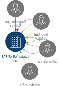 FARMA R.V. spol. s r.o., IČO: 25324543: vizualizace vztahů osob a společností