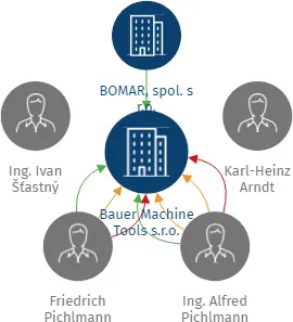 Vizualizace vztahů osob a společností - SECA engineering s.r.o.