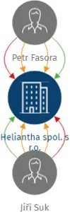 Heliantha spol. s r.o., IČO: 25322036: vizualizace vztahů osob a společností