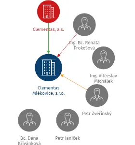 Clementas Mlékovice, s.r.o., IČO: 25321307: vizualizace vztahů osob a společností