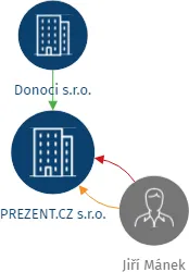PREZENT.CZ s.r.o., IČO: 25321111: vizualizace vztahů osob a společností