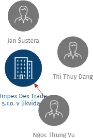 Impex Dex Trade s.r.o. v likvidaci, IČO: 25320751: vizualizace vztahů osob a společností