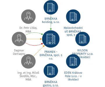 PRAMEN - BRNĚNKA, spol. s r.o., IČO: 25320467: vizualizace vztahů osob a společností