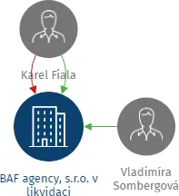 BAF agency, s.r.o. v likvidaci, IČO: 25320416: vizualizace vztahů osob a společností