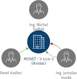 MONET - V s.r.o. v likvidaci, IČO: 25312138: vizualizace vztahů osob a společností