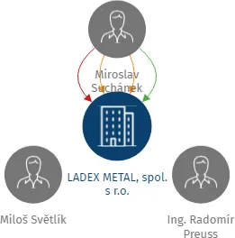 LADEX METAL, spol. s r.o., IČO: 25311140: vizualizace vztahů osob a společností