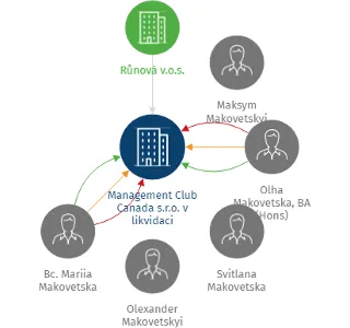 Management Club Canada s.r.o. v likvidaci, IČO: 25311107: vizualizace vztahů osob a společností