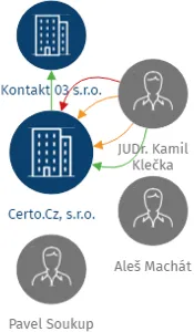 Certo.Cz, s.r.o., IČO: 25309919: vizualizace vztahů osob a společností